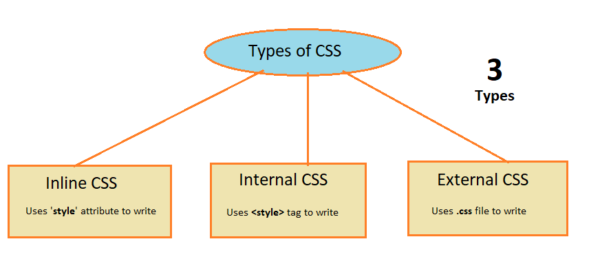 types of css: inline, internal, external