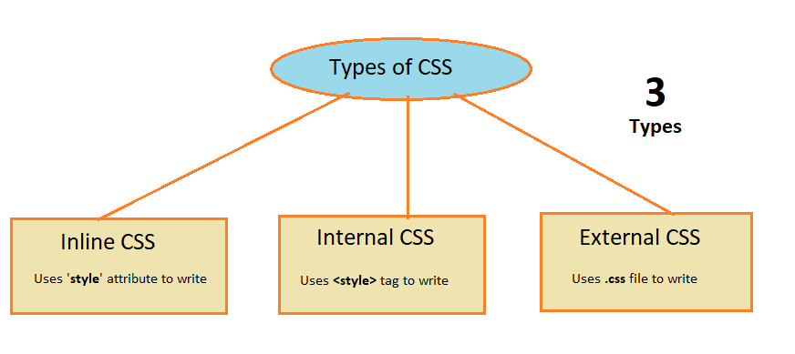 3 Types of CSS with Examples (inline, internal, external) - Javacodepoint