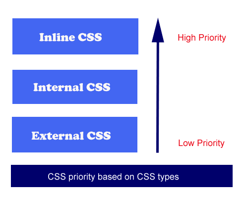CSS priority based on CSS type