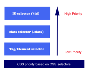 CSS Priority with Examples 2025 - Javacodepoint