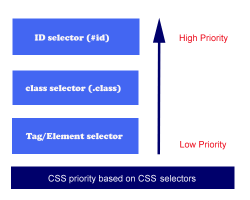 CSS priority based on CSS selectors