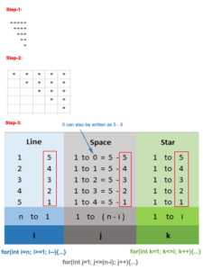 Star pattern programs [Tricks] in java - Javacodepoint