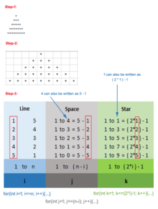 Star pattern programs [Tricks] in java - Javacodepoint