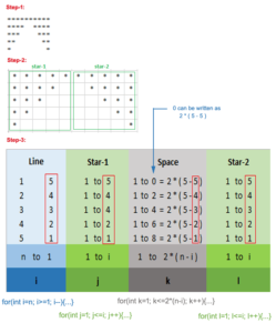 Star pattern programs [Tricks] in java - Javacodepoint