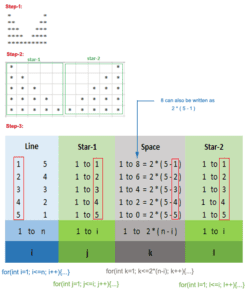 Star pattern programs [Tricks] in java - Javacodepoint