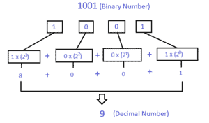 Binary to decimal conversion using java - Javacodepoint