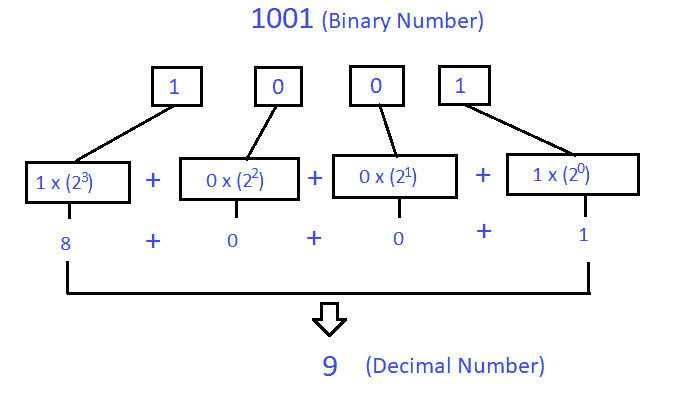 binary to decimal conversion in java