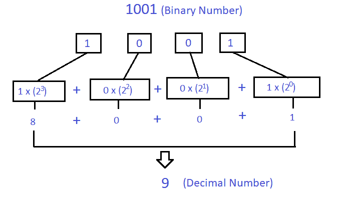 Convert Binary To Decimal Using Recursion In Java Javacodepoint