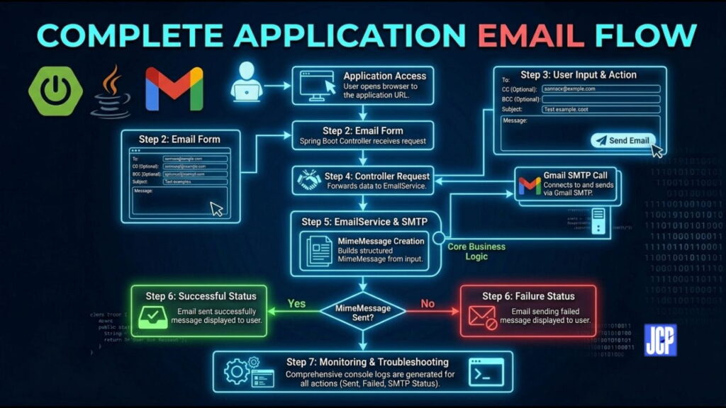 Spring Boot Email Sending Application Using Gmail SMTP 5 Spring Boot Email Sending Application Flow