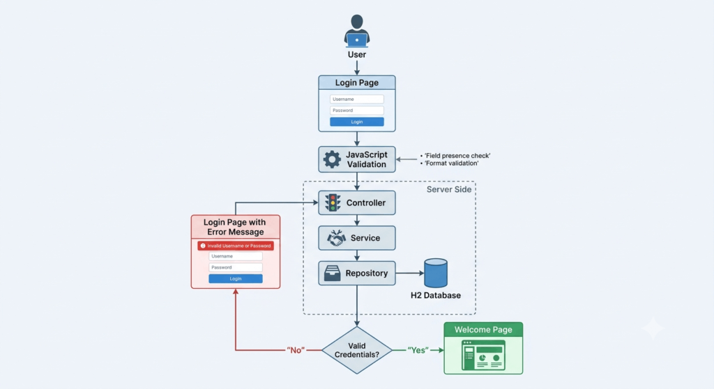 spring boot login application with h2 database, flow diagram