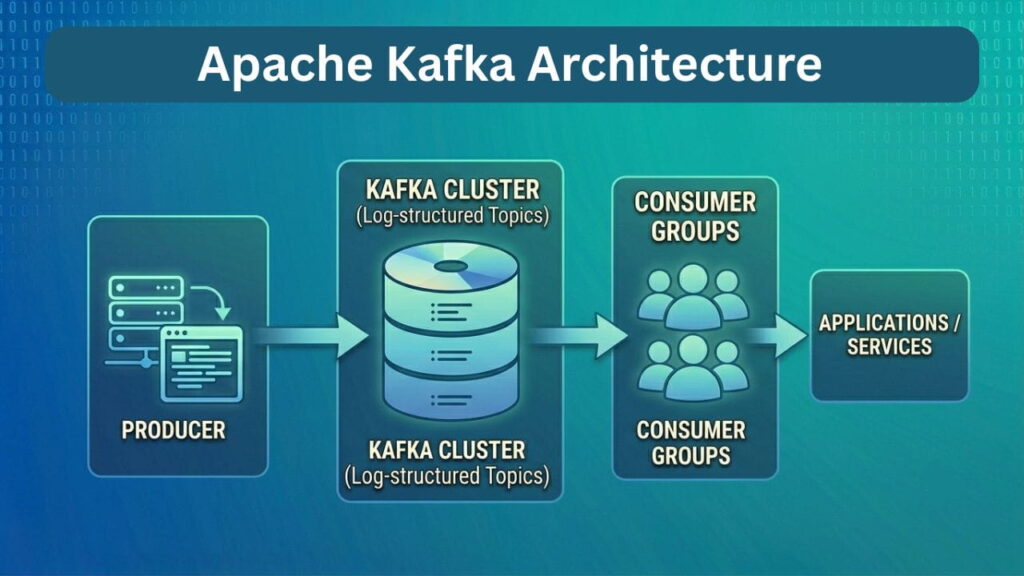 Apache Kafka vs Confluent Kafka: Understanding the Key Differences, Features 2 Apache kafka architecture
