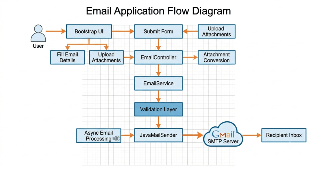 Email Sending Application Flow Diagram