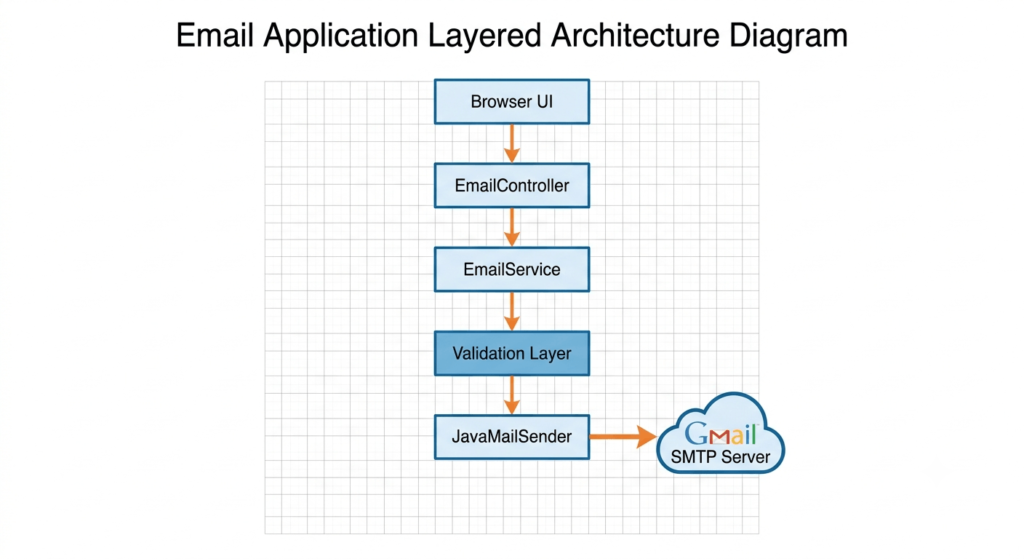 Spring Boot Email Sending Application architecture